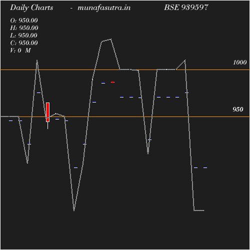Daily chart