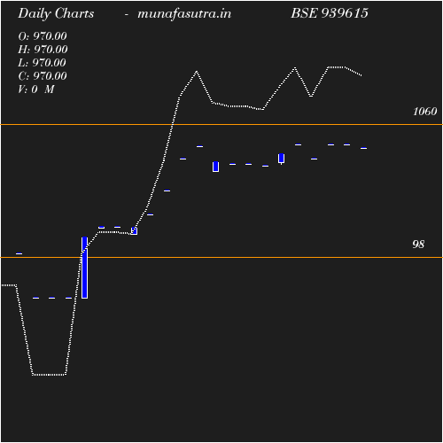 Daily chart