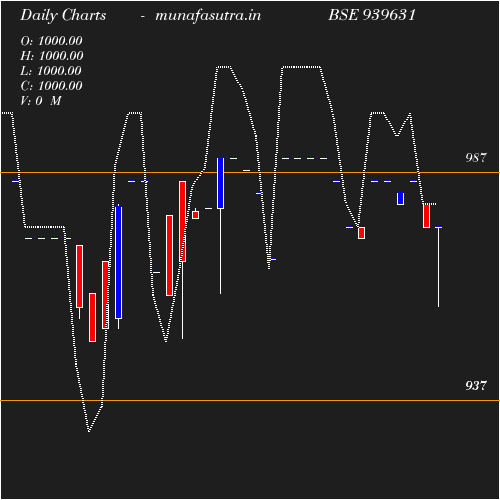 Daily chart