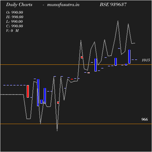 Daily chart