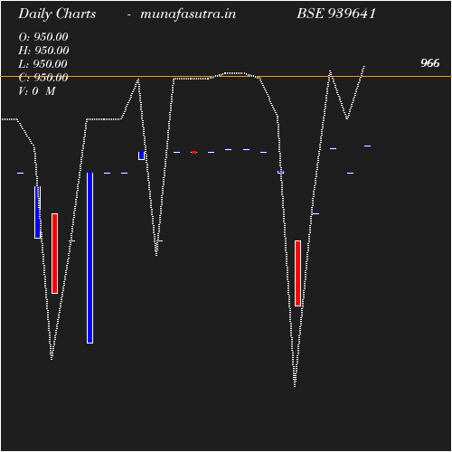 Daily chart