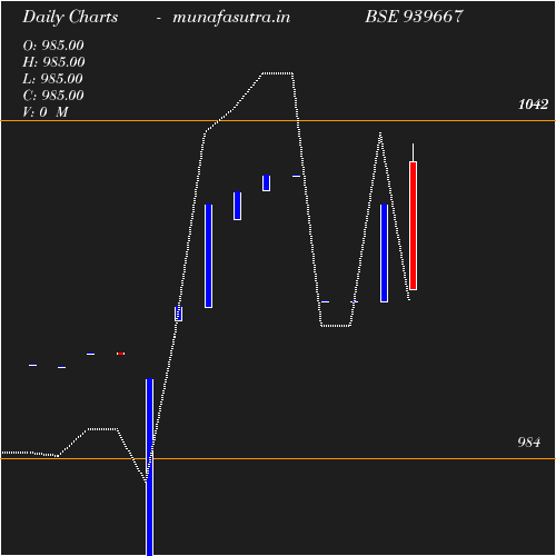 Daily chart