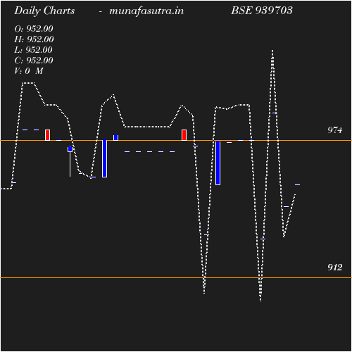 Daily chart