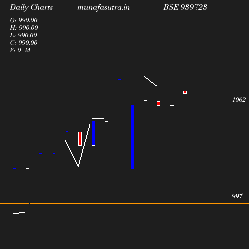 Daily chart