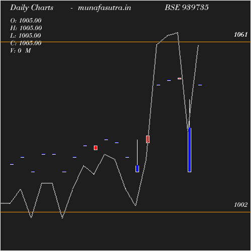 Daily chart