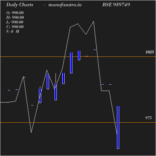 Daily chart