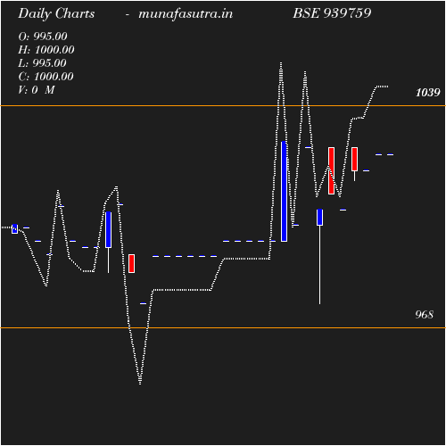 Daily chart