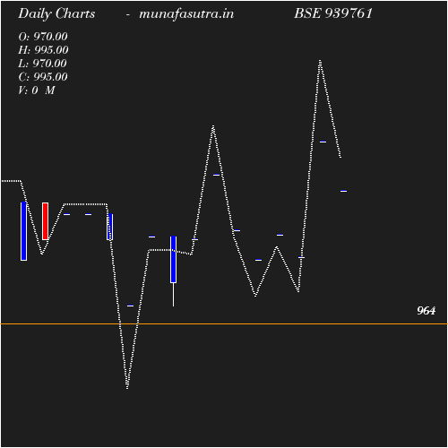 Daily chart