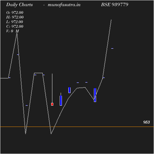 Daily chart