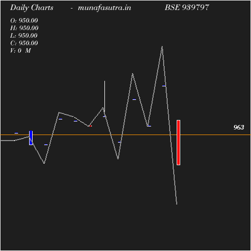 Daily chart