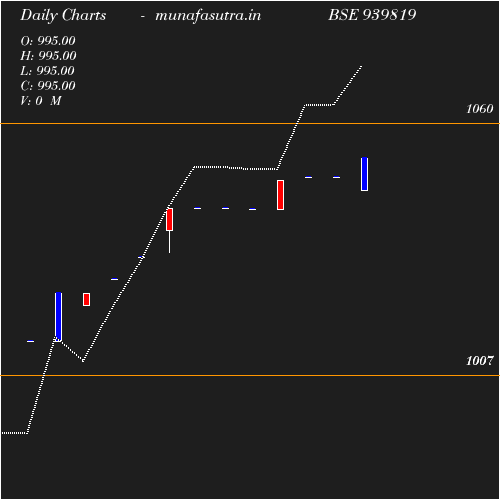 Daily chart