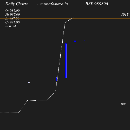 Daily chart