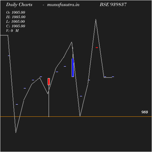 Daily chart