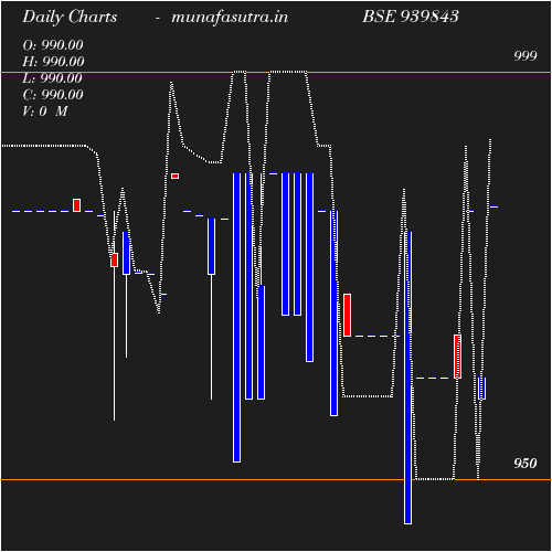 Daily chart