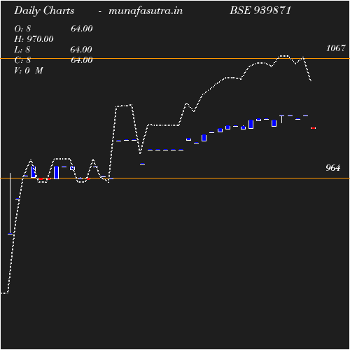 Daily chart
