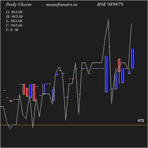 Daily chart