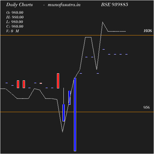 Daily chart