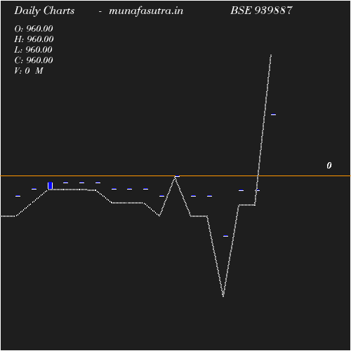 Daily chart