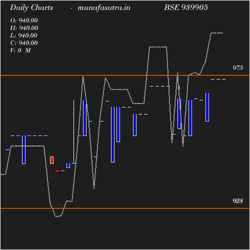 Daily chart