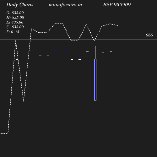 Daily chart