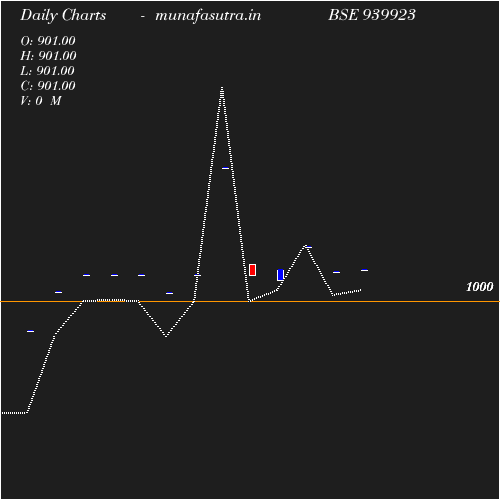 Daily chart