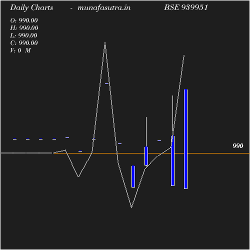 Daily chart