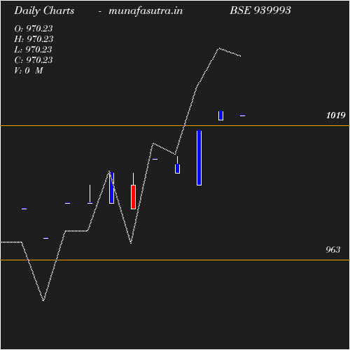 Daily chart