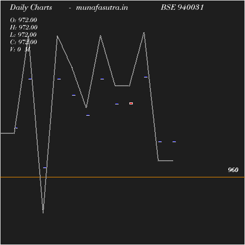 Daily chart