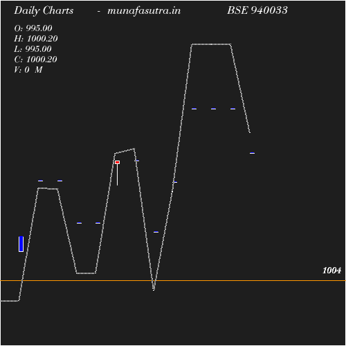 Daily chart