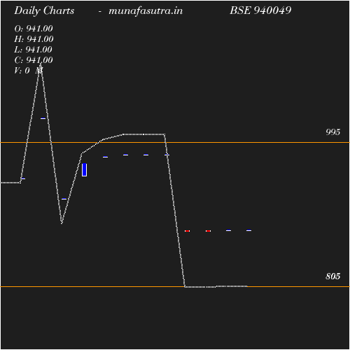 Daily chart
