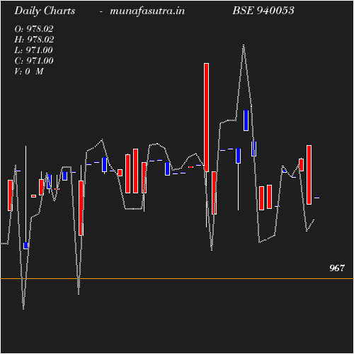 Daily chart