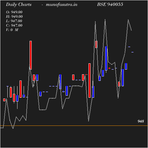 Daily chart