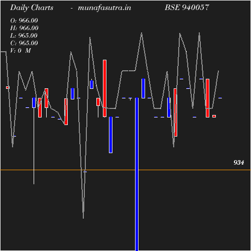 Daily chart