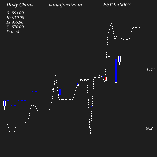 Daily chart
