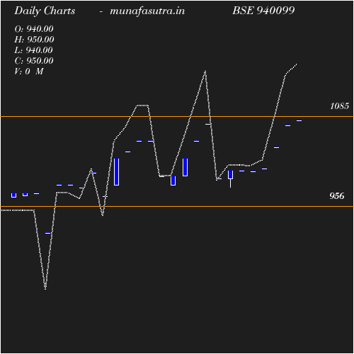Daily chart