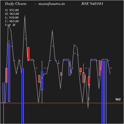 Daily chart