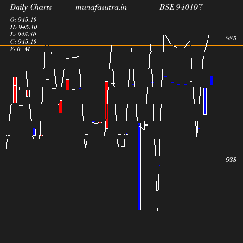 Daily chart