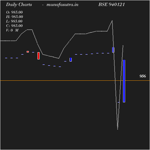 Daily chart
