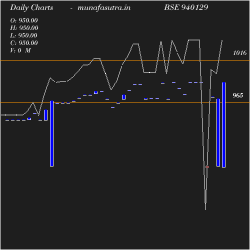 Daily chart