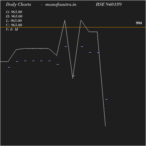 Daily chart