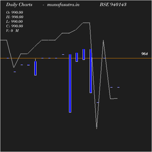 Daily chart