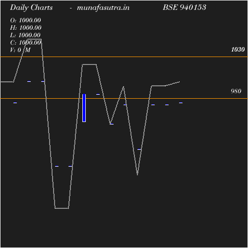 Daily chart