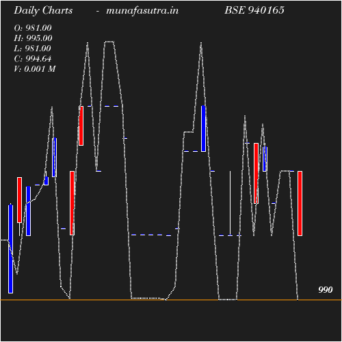 Daily chart