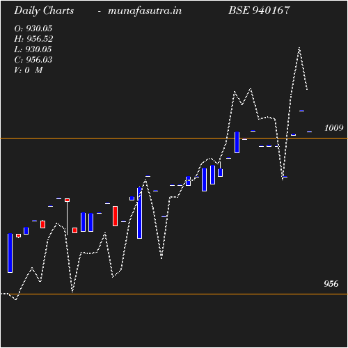 Daily chart