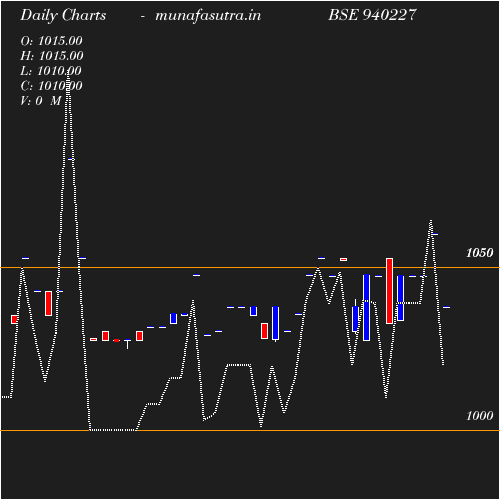 Daily chart