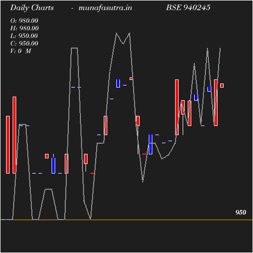 Daily chart