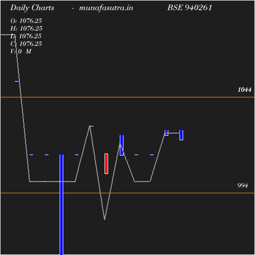 Daily chart