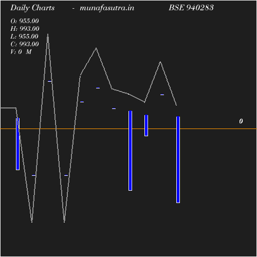 Daily chart