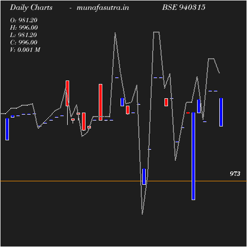 Daily chart
