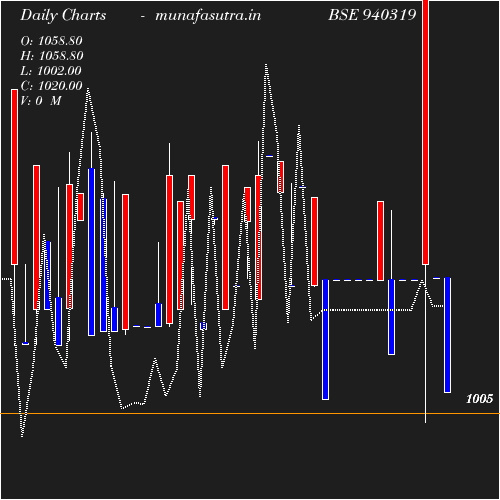Daily chart
